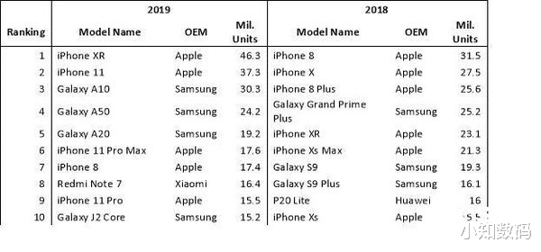 苹果|iPhone12光芒之下，苹果旧旗舰黯然失色，从6499跌至3688