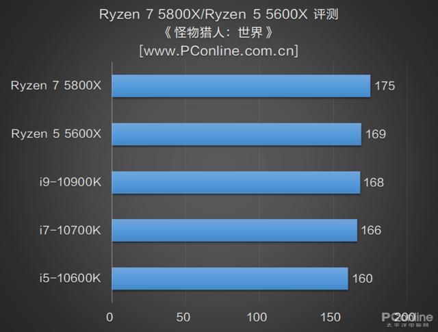 锐龙5|AMD 锐龙 7 5800X/锐龙 5 5600X评测：6核赢10核的好家伙
