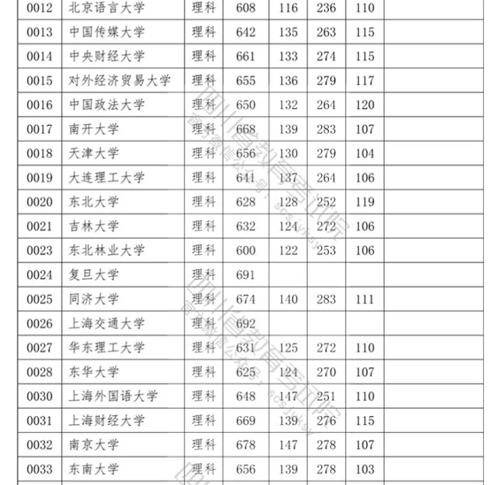 上海财经大学|高考录取分数高得惊人，考生宁愿放弃985也要上的3所211