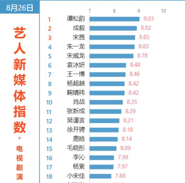 谭松韵|电视剧演员最新排名，成毅热度稳定，宋茜第三，谭松韵名次厉害了