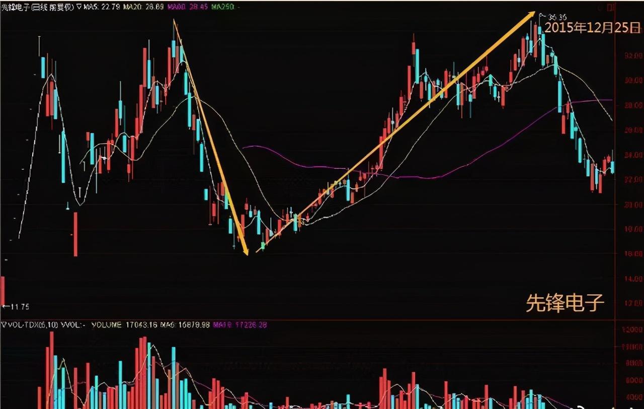 交易|主力洗盘和出货还傻傻分不清楚吗？此文再忙也要花几分钟看看！