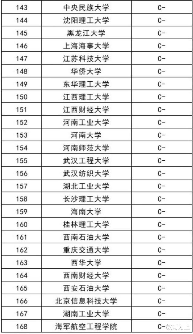 计算机专业|计算机专业168强高校排名：这些大学实力很强，可重点关注！