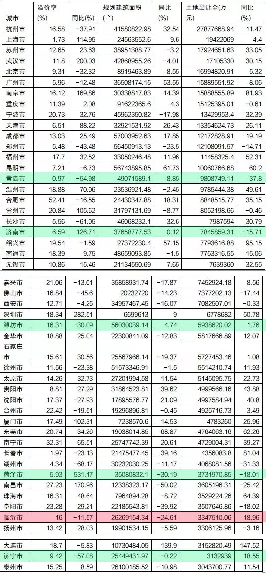 2019年临沂房价涨幅领跑全国的背后...