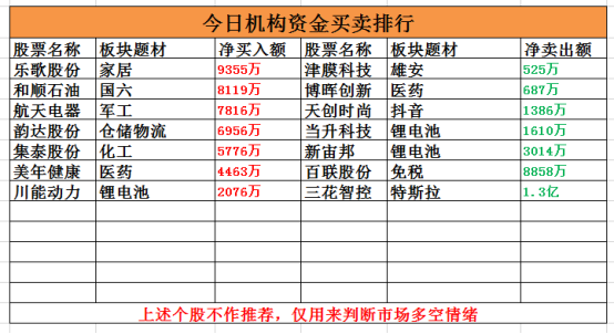 「海外资金」章盟主2.03亿，作手新一1.29亿合力主封？龙虎底牌大曝光！