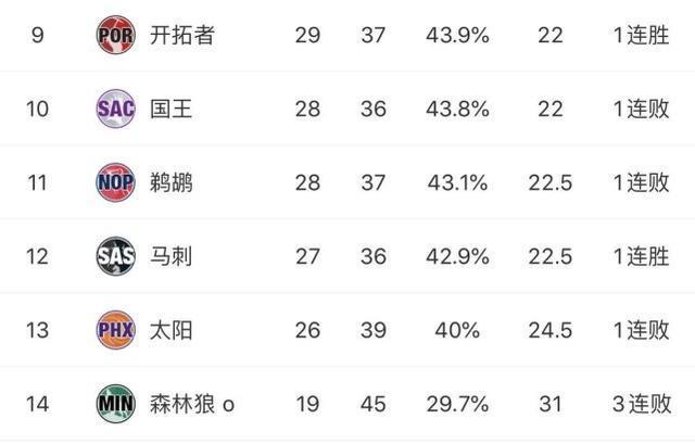 绝杀|NBA排名:詹姆斯准三双+绝杀!湖人擒快船霸榜,鹈鹕季后赛危了!