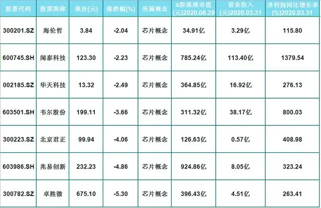 「芯片」27只芯片概念股（名单）一览，净利润同比增长率高达2561%