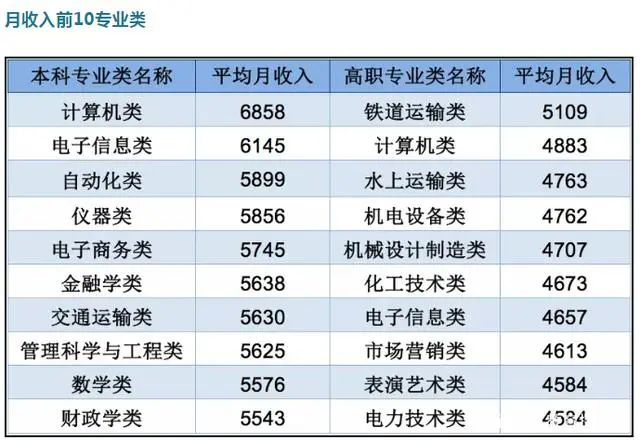 大学|2020大学专业薪酬榜：考的好不如选对专业重要，你选对专业了吗？
