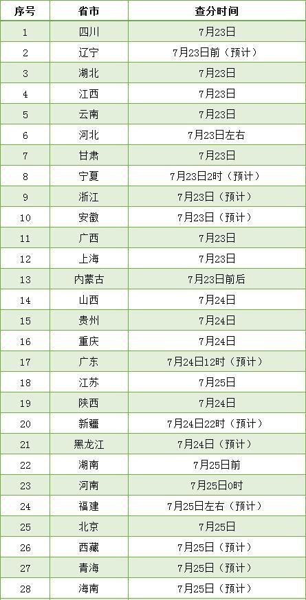 考试|高考成绩即将出炉，若考生查分成绩为0，可能是这4种情况！