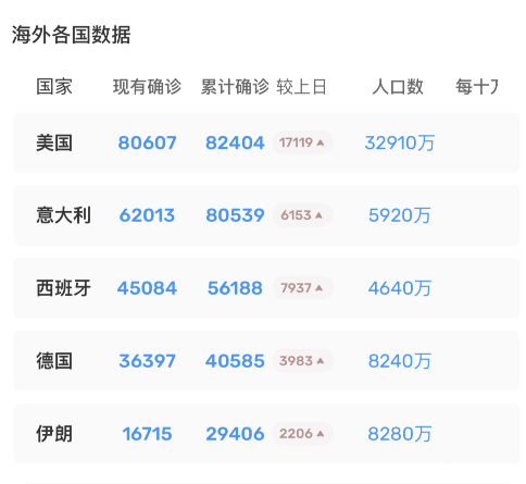 「美国」截止3月27日，美国疫情再次传来坏消息！800人口小国也令人担忧