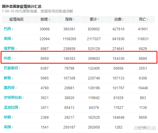 「印度」同归于尽？截至6月13日，世卫预言成为现实！印度向全球“摊牌”