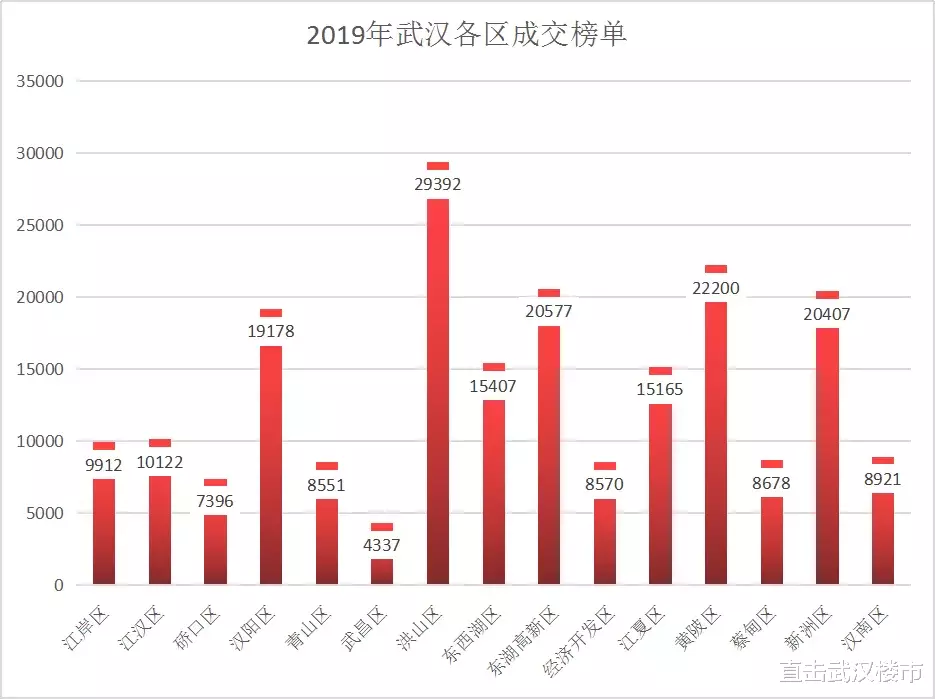 20.8万套！武汉购房者再一次用实力证明2019年没有输！