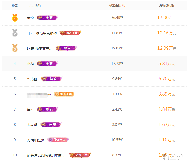 阿哲：YY直播几位吸金主播，阿哲并未进入低谷，于利却已经掉出前五
