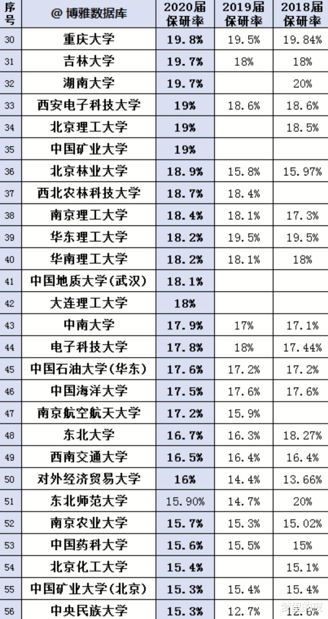 保研|2020高校保研率排名！清华榜首超50％，中科大第3，哈工大第9！