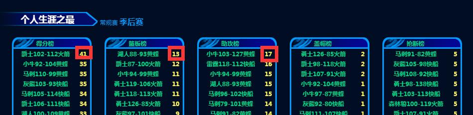 威斯布鲁克|哈登45分13板14助4帽7断保罗41分13板17助2帽5断，雷霆威少呢？