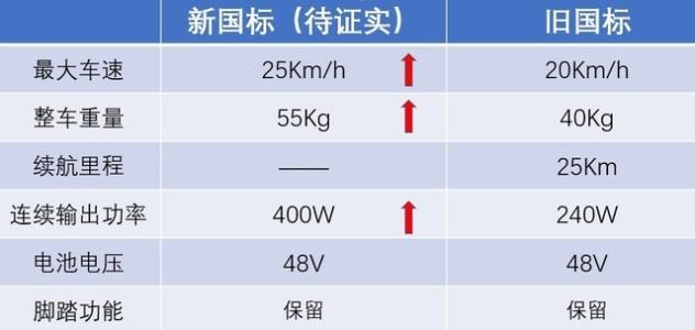 [电动汽车]新国标电动汽车将被市场淘汰，原因是不受欢迎？