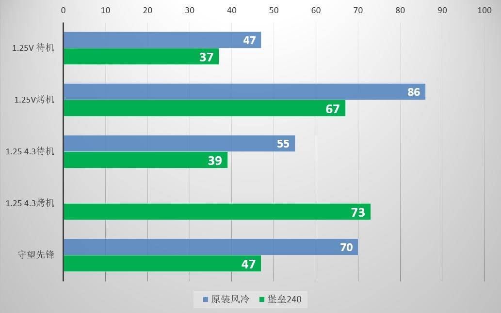 创业|风扇换水冷立竿见影！机箱颜值拉满不漏液，堡垒240开箱体验