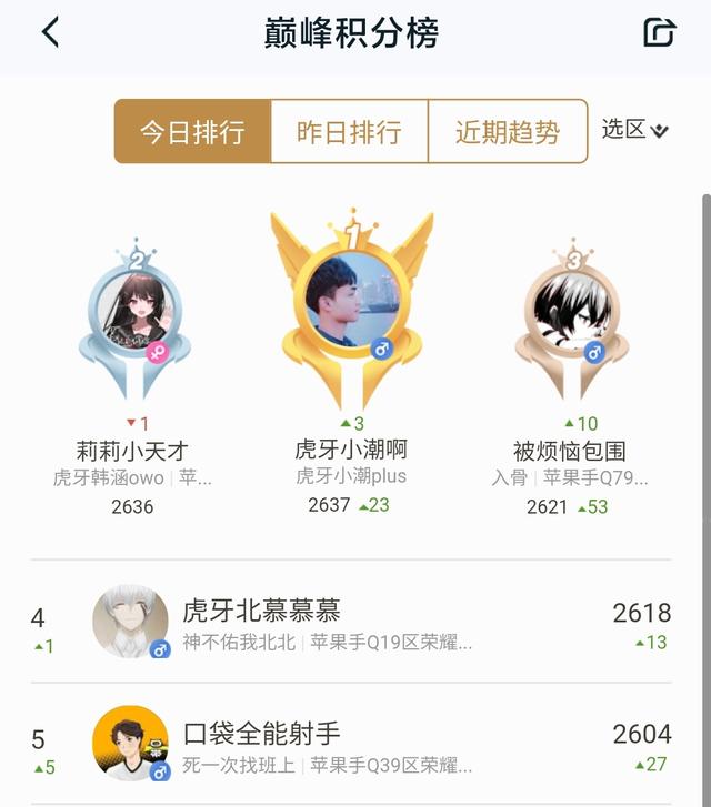 虎牙|虎牙小潮力压韩涵，北慕成巅峰赛第一，前有“态导”后有“潮导”