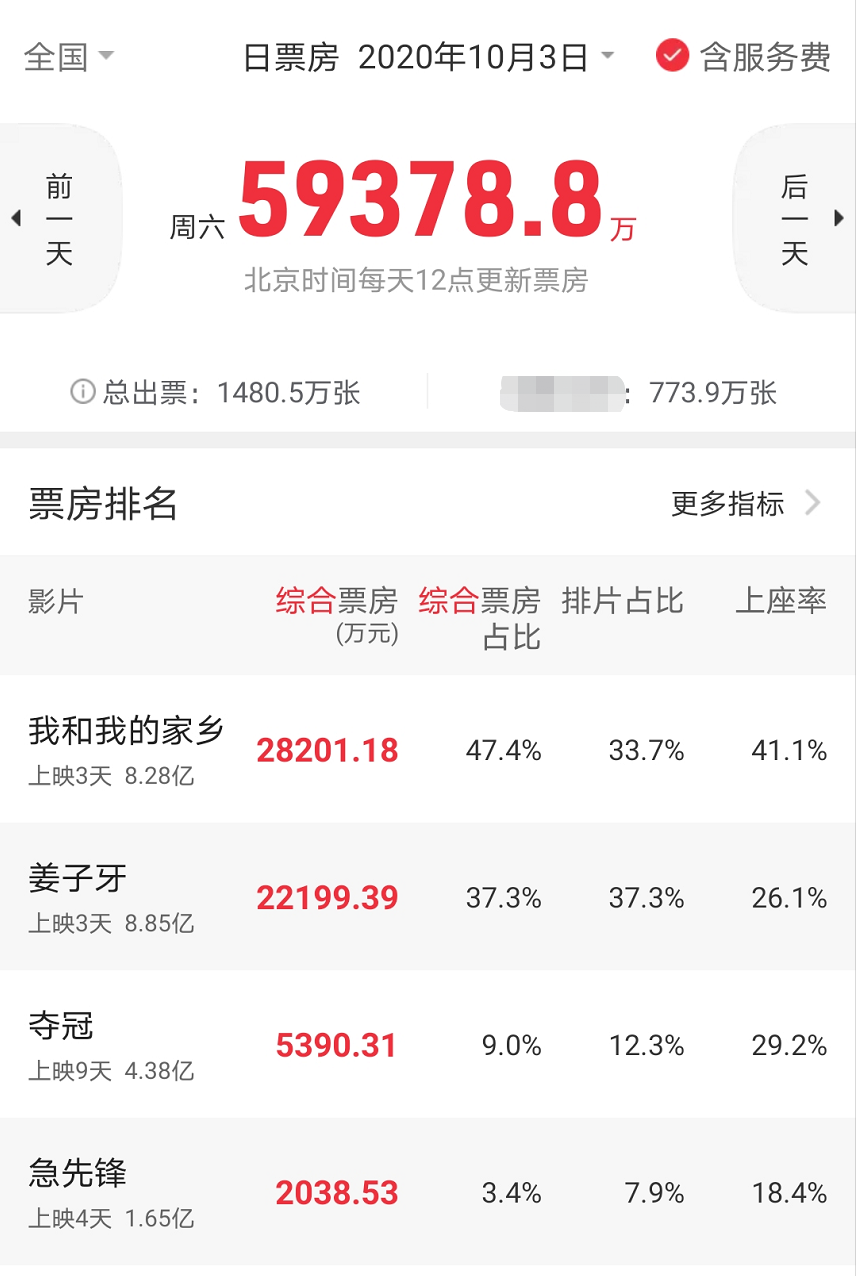 我和我的家乡|《家乡》最大功臣是他，豪掷6000万为电影解围，票房过31亿才回本