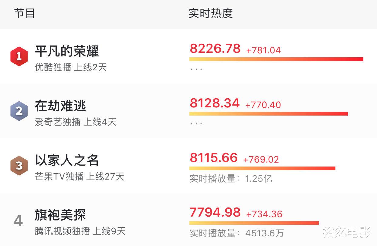 平凡的荣耀|一集就轻松拿下热度榜榜首，这部国产新剧目测要火