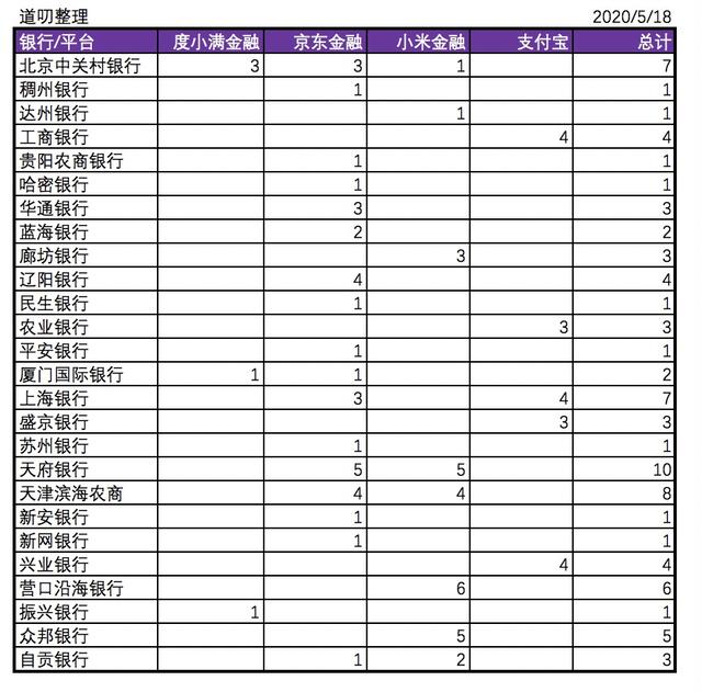 小米科技■全面测评支付宝、京东、小米、百度上的25家银行、84支银行产品