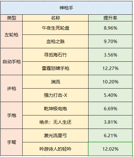 地下城与勇士|必须收藏!DNF全职业百级武器提升率表格一览