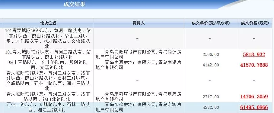 土拍速递|中南12.4亿摘得即墨32万方商住地 最高楼板价4282元/㎡