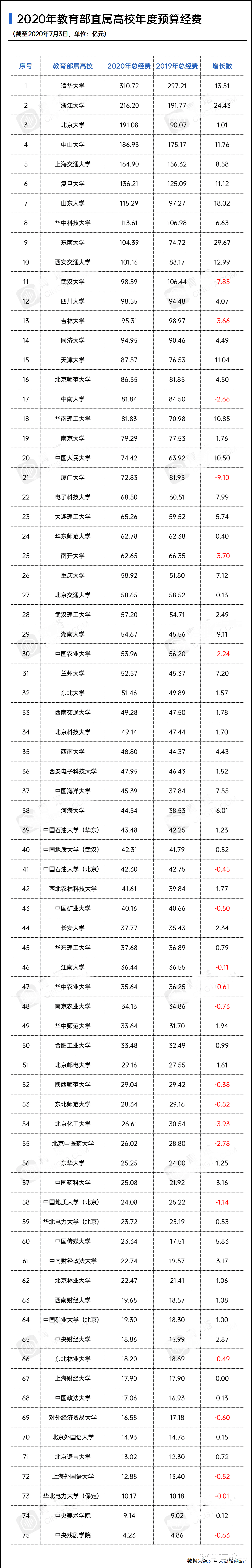 高校@教育部直属高校预算公布，清华大学遥遥领先，贫富差距越来越大