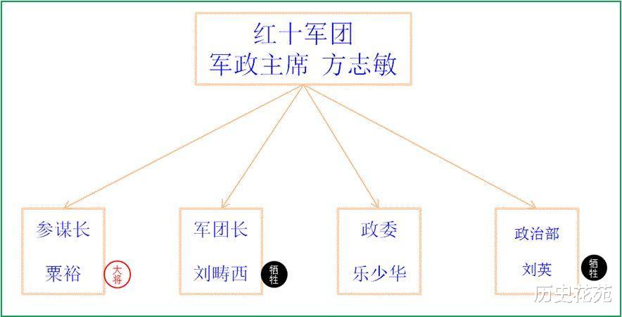 『长征』鲜为人知的红军军团，军团长个个不一般！军衔更令人叫绝