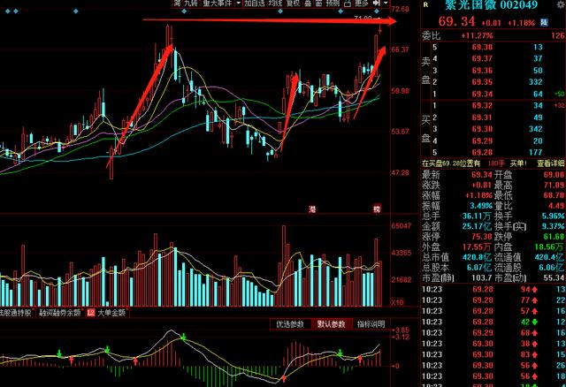 【芯片】芯片概念+5G+华为概念，净利润增长183.41%！18家主力机构持仓