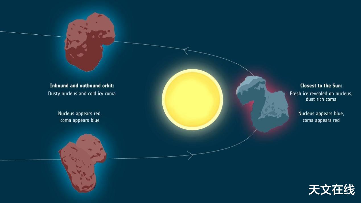 『彗星』在罗塞塔任务期间,彗星67P反复改变颜色