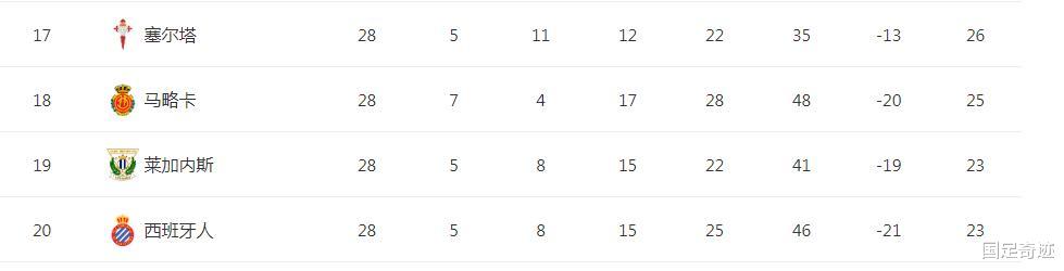 西班牙人■武磊进球后再迎1好消息！西班牙人保级现曙光，巴萨亲自送上助攻