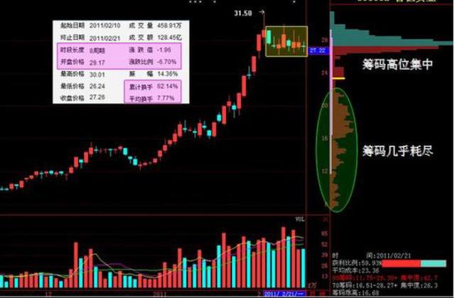 #腾讯#中国股市：理透“筹码分布”原理，让主力无处遁形，摸透跟庄吃肉