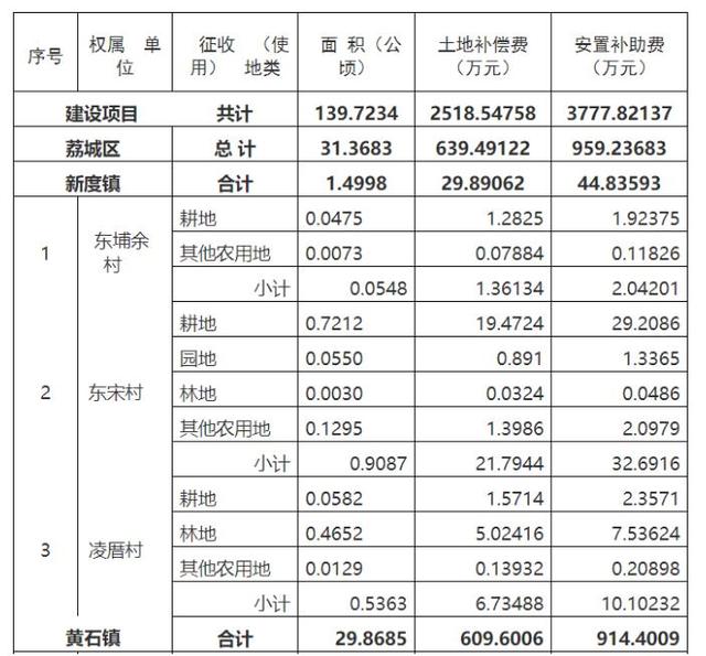 闽南网|2020福厦高铁莆田征迁补偿方案+拆迁涉及村庄名单