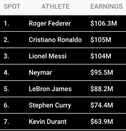 勒布朗·詹姆斯▲NBA联盟第一！加盟湖人吸金爆表，狠狠打脸美媒自证实力仍是王者