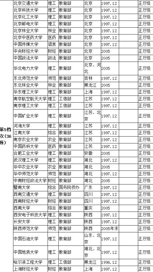高校|211高校都一样？要分档次的！你的目标学校在第几档？