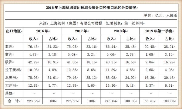 牛市@中国最大纺织集团去年营收754亿，存83亿现金还有上海460万平土地