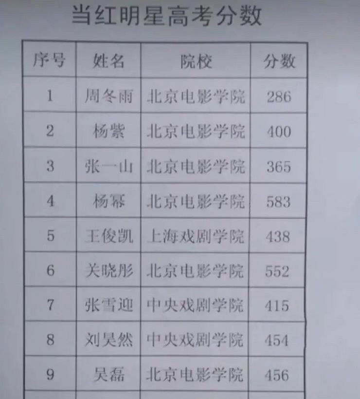 王俊凯|明星高考成绩曝光！王俊凯438，关晓彤552，而他迟到都考上清华