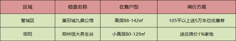 大胆！刚开年，郑州这几个楼盘便开始涨价了！