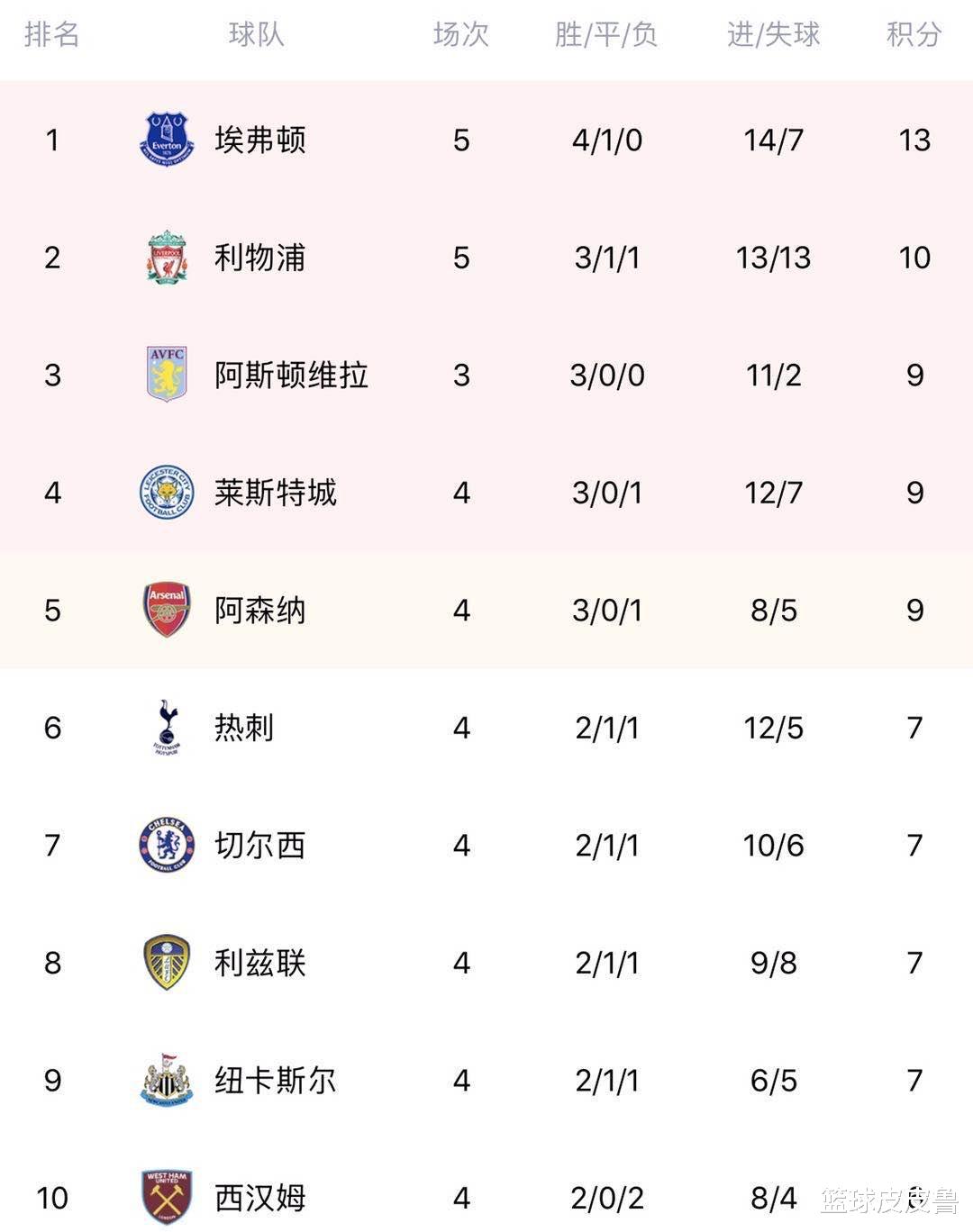利物浦|英超积分榜：2-2！埃弗顿逼平利物浦强势领跑，曼城第14，曼联濒临降级区！