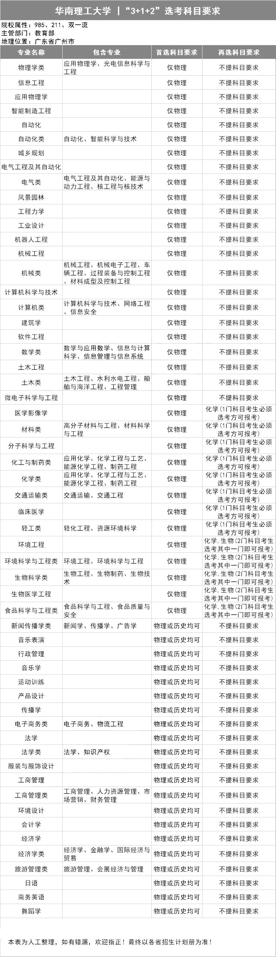 高校|重磅!新高考实行“3+1+2”选科,高校这样要求,请转发收藏!