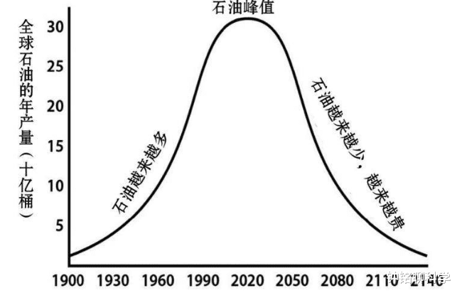##石油枯竭喊了这么久，咋还没用完？原来人类灭绝，石油都不会枯竭