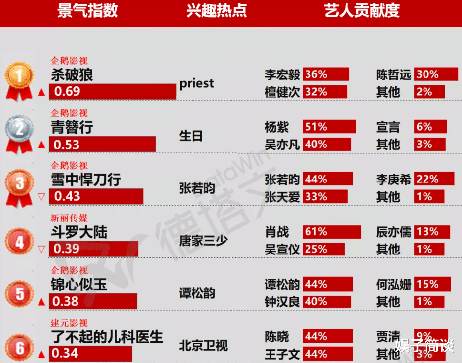 钟汉良|近期“未播先火”的6部剧，钟汉良、肖战、张若昀，吴亦凡，你选谁？