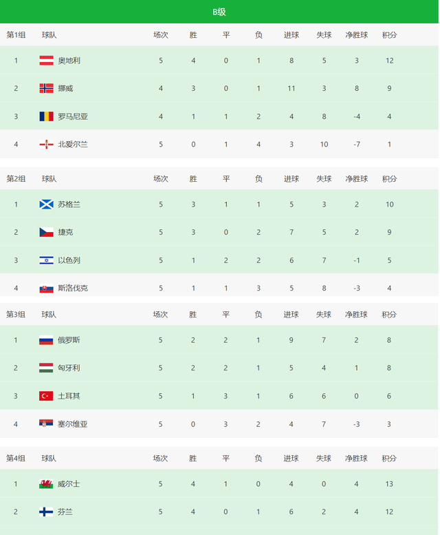 法国队|欧国联最新积分榜，或意大利、比利时、法国和德国入围决赛圈