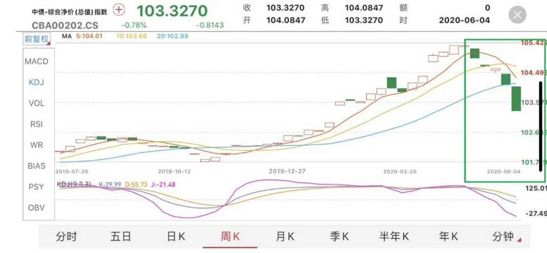 #贷款#债基炸了？95%的产品都在跌，央妈又有新动作