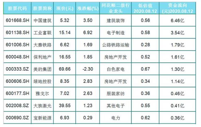 权重股|常年被低估的63只龙头(全名单),蓝筹(601668)资金流入近7亿