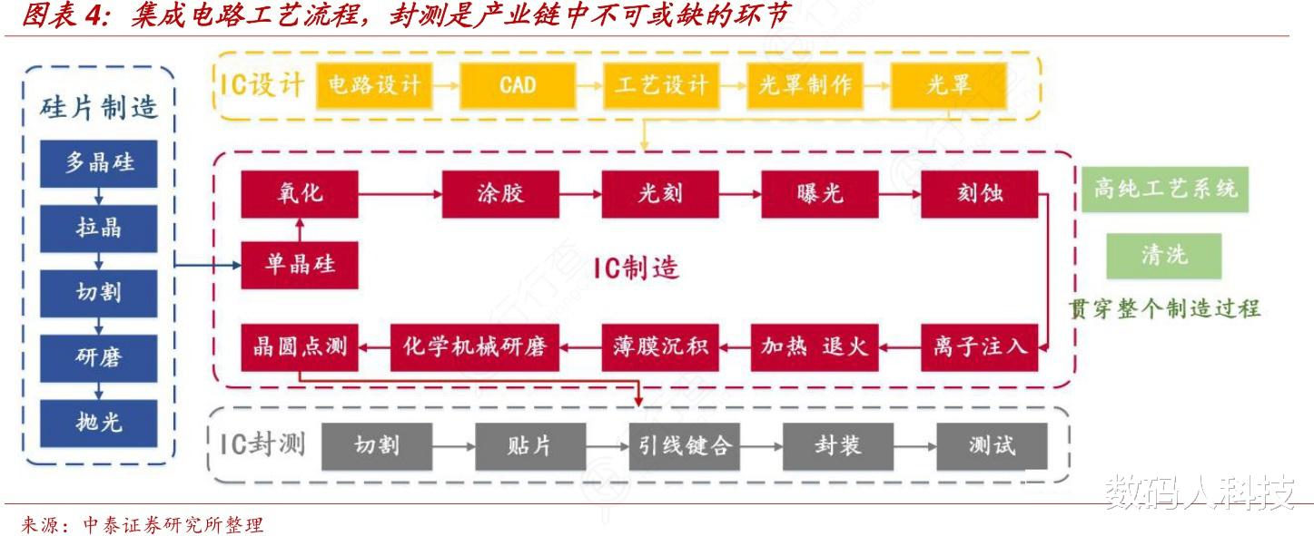 芯片|又一国产芯片巨头强势崛起! 可封测5nm芯片: 水平达到全球顶尖