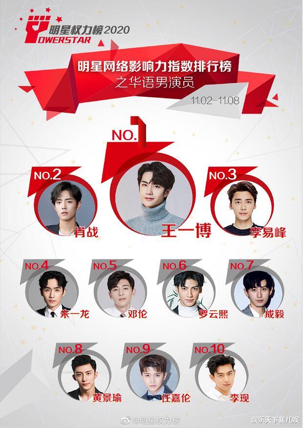 黄轩|第268期明星权力榜:王一博1、成毅7、任嘉伦9,4人新进榜变化大