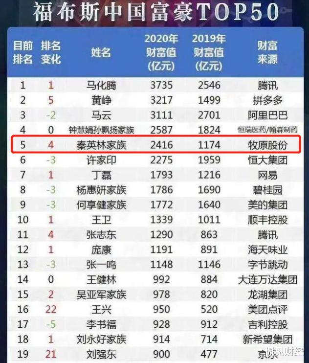 股价|股价大跌26%，遭机构狂卖15亿！\猪中茅台\价值不再了？