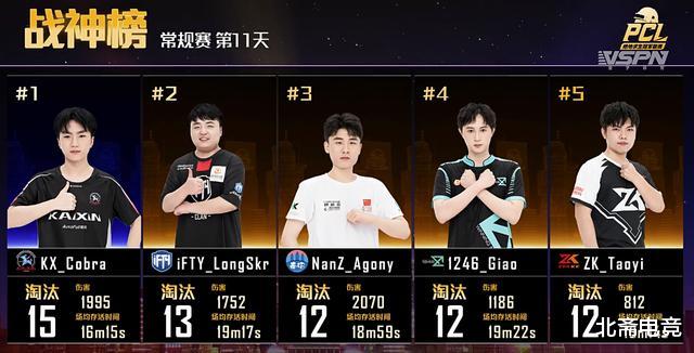 吃鸡游戏|PCL第11日：iFTY两鸡领跑，BA拉闸垫底，小番茄龙skr齐聚战神榜！