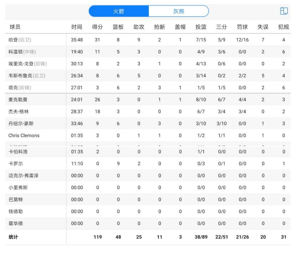 火箭队|三场热身赛火箭究竟三分还有谁没开张